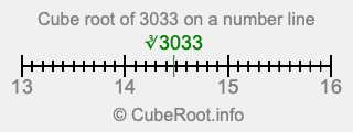 Cube root of 3033 on a number line