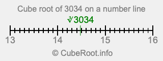 Cube root of 3034 on a number line
