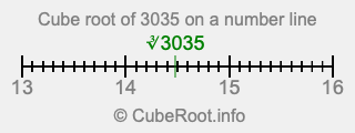 Cube root of 3035 on a number line
