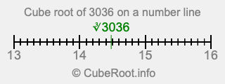 Cube root of 3036 on a number line