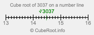 Cube root of 3037 on a number line
