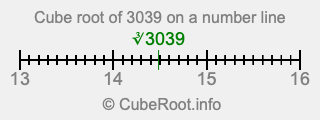 Cube root of 3039 on a number line