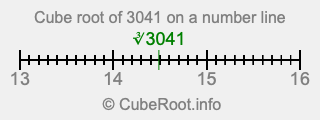 Cube root of 3041 on a number line
