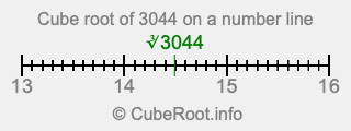 Cube root of 3044 on a number line