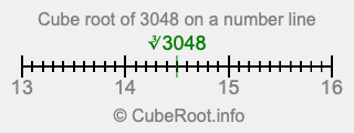 Cube root of 3048 on a number line