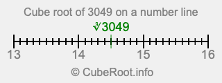 Cube root of 3049 on a number line