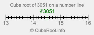 Cube root of 3051 on a number line