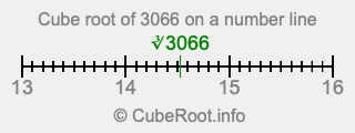 Cube root of 3066 on a number line