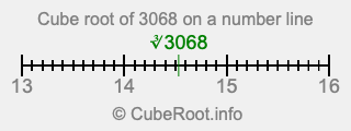 Cube root of 3068 on a number line