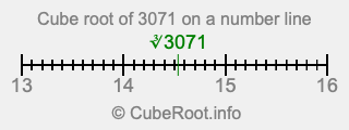 Cube root of 3071 on a number line