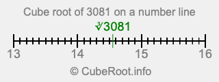 Cube root of 3081 on a number line