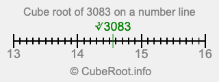 Cube root of 3083 on a number line