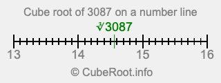 Cube root of 3087 on a number line