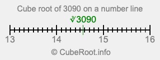 Cube root of 3090 on a number line