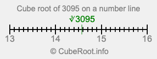 Cube root of 3095 on a number line