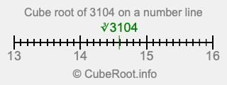 Cube root of 3104 on a number line