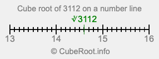 Cube root of 3112 on a number line