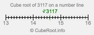 Cube root of 3117 on a number line Cube root of 3117 on a number line