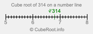 Cube root of 314 on a number line