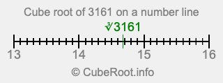 Cube root of 3161 on a number line