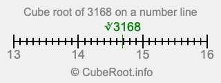 Cube root of 3168 on a number line