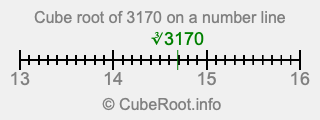 Cube root of 3170 on a number line