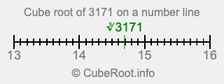 Cube root of 3171 on a number line