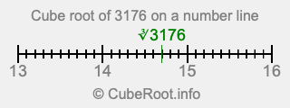 Cube root of 3176 on a number line