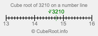Cube root of 3210 on a number line