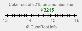 Cube root of 3215 on a number line