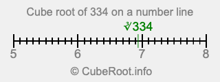 Cube root of 334 on a number line
