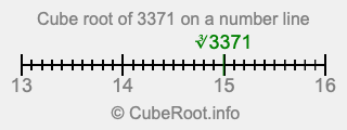 Cube root of 3371 on a number line