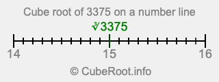 Cube root of 3375 on a number line