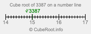Cube root of 3387 on a number line