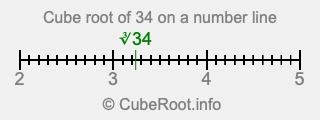 Cube root of 34 on a number line