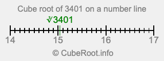 Cube root of 3401 on a number line Cube root of 3401 on a number line