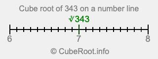 Cube root of 343 on a number line Cube root of 343 on a number line