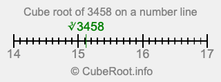 Cube root of 3458 on a number line