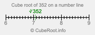 Cube root of 352 on a number line