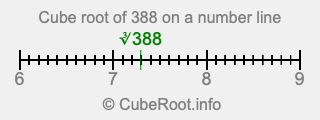 Cube root of 388 on a number line