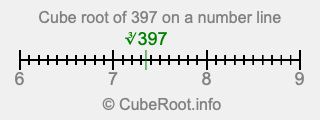 Cube root of 397 on a number line
