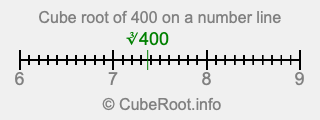 Cube root of 400 on a number line