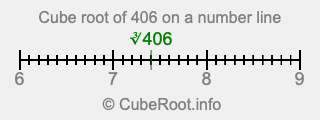 Cube root of 406 on a number line