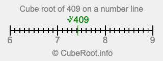 Cube root of 409 on a number line