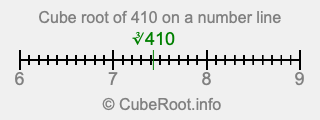 Cube root of 410 on a number line