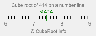 Cube root of 414 on a number line