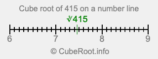Cube root of 415 on a number line