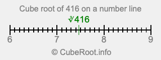 Cube root of 416 on a number line