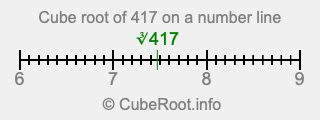 Cube root of 417 on a number line