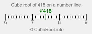 Cube root of 418 on a number line